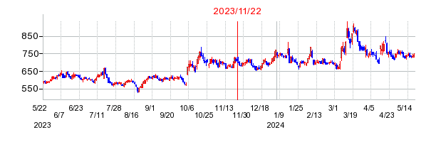 2023年11月22日 15:04前後のの株価チャート